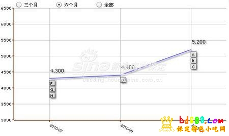 亢龙骏景价格趋势